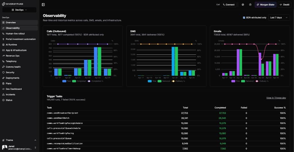 DiversyFund observability dashboard with real-time metrics for calls, SMS, emails, and task runs (dark theme UI)