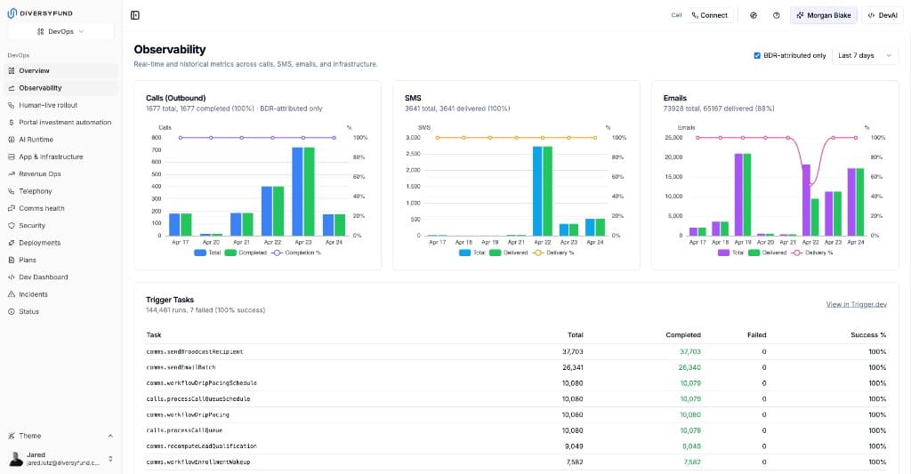 DiversyFund observability dashboard with real-time metrics for calls, SMS, emails, and task runs (light theme UI)