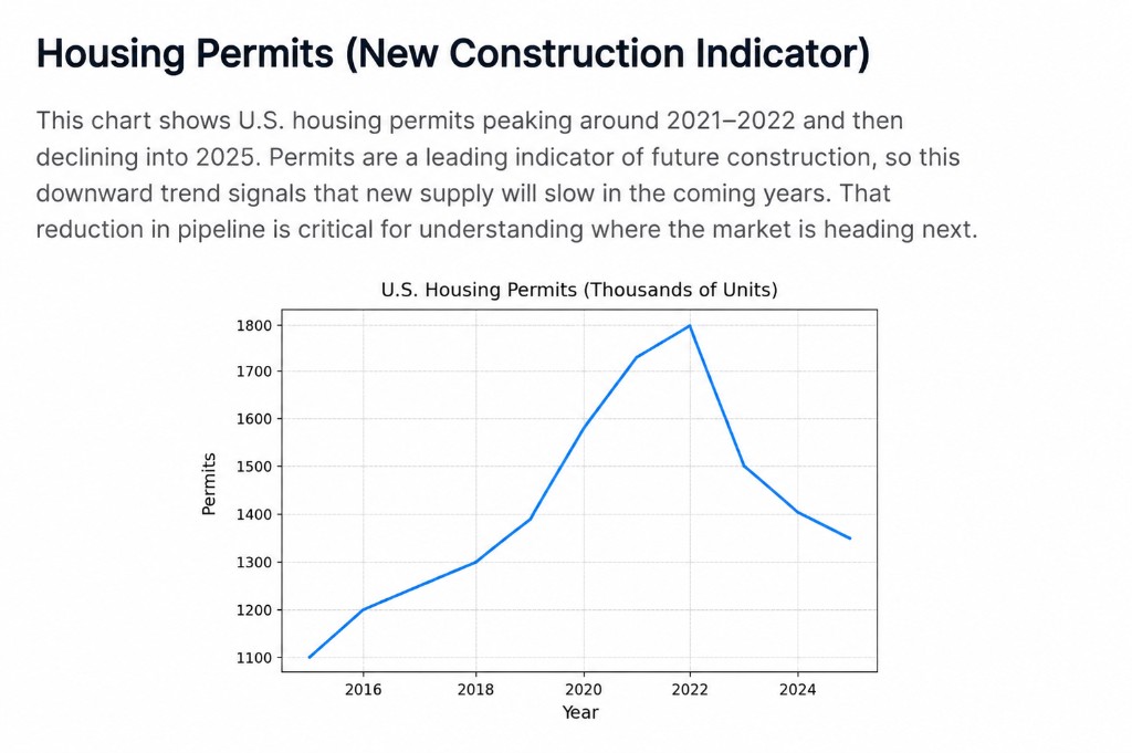 Housing permits — a leading indicator of future supply — peaked around 2021–2022 and have declined into 2025, signaling a thinner forward construction pipeline.